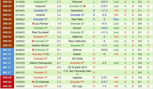 Thành tích gần đây của đội Granada