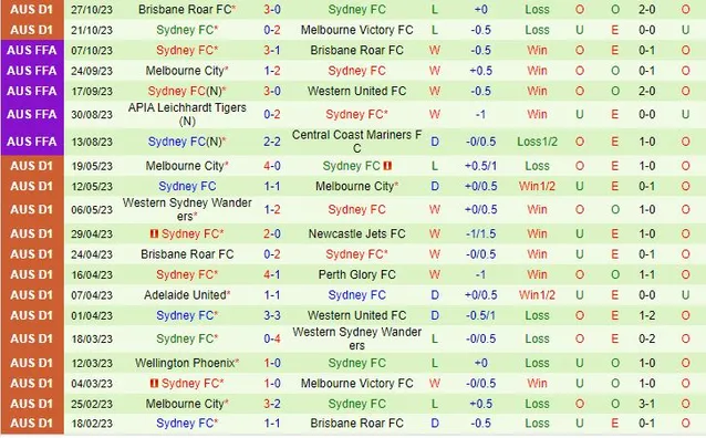 Thành tích gần đây của đội Sydney FC
