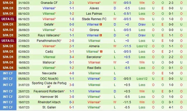Thành tích gần đây của đội Villarreal 