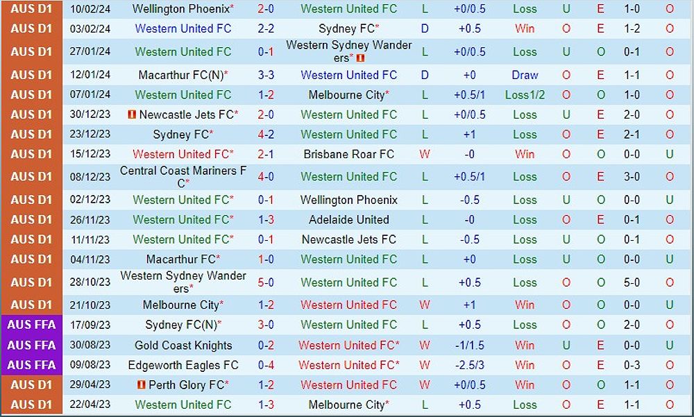 Dự đoán trận đấu giữa Western United và Newcastle Jets tại A-League Australia - -957008431