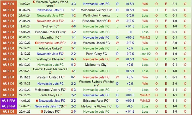 Dự đoán trận đấu giữa Western United và Newcastle Jets tại A-League Australia - 713898796