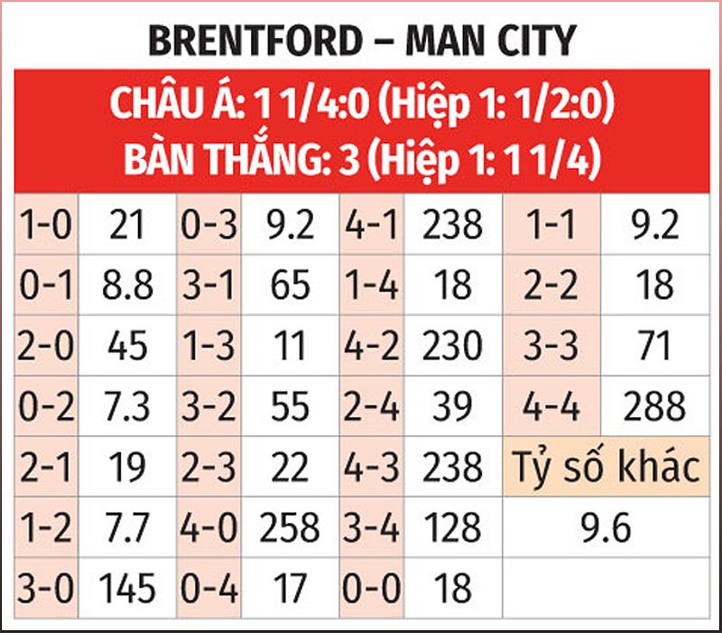 Phân tích phong độ và dự đoán tỉ số trận đấu Brentford vs Man City - -843938005