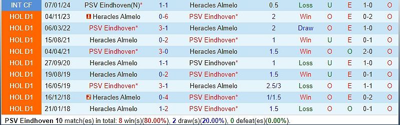 PSV Eindhoven đánh bại Heracles với tỷ số 5-1 - -1202126353