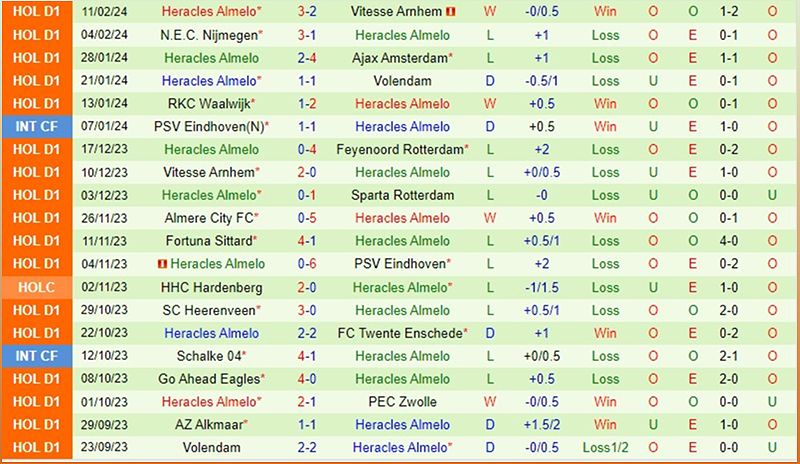 PSV Eindhoven đánh bại Heracles với tỷ số 5-1 - -168256800