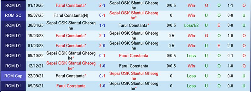 Sepsi vs Farul Constanta: Trận đấu quan trọng cho cuộc đua Top 6 VĐQG Romania - -751195741