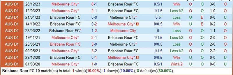 Trận đấu giữa Brisbane Roar và Melbourne City: Dự đoán kết quả và thông tin trận đấu - -612462984