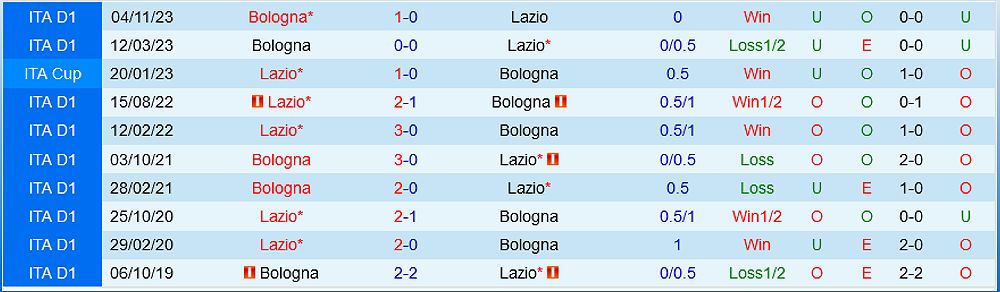 Trận đấu Lazio vs Bologna: Dự đoán kết quả và đội hình dự kiến - -749463449