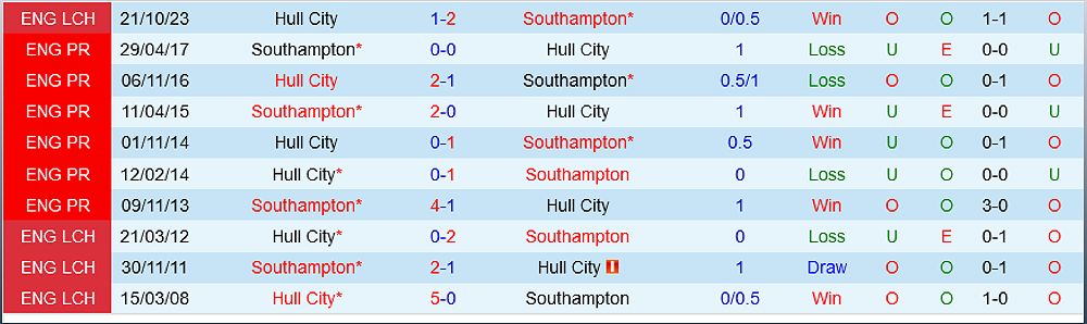Trận đấu Southampton vs Hull City: Dự đoán và danh sách dự kiến - 956469973