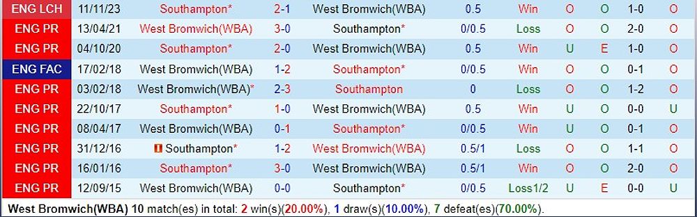 West Brom vs Southampton: Trận đấu hấp dẫn trong giải Hạng Nhất Anh - 45272846