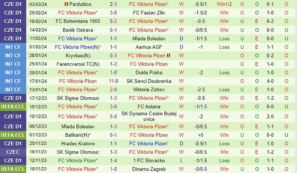 Dự đoán trận đấu Servette vs Viktoria Plzen tại vòng 1/8 Cúp C3 châu Âu/Conference League - 1200648171