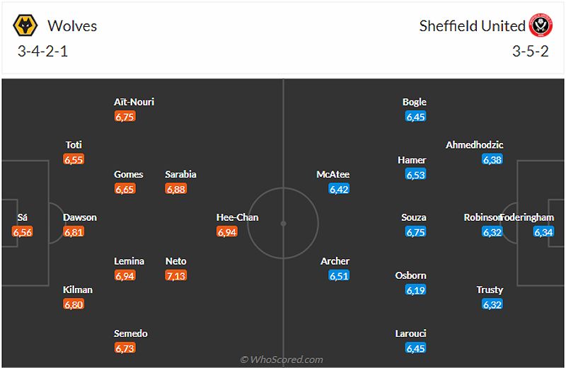 Nhận định trận đấu giữa Wolves và Sheffield: Wolves có lợi thế lớn hơn - -963539513