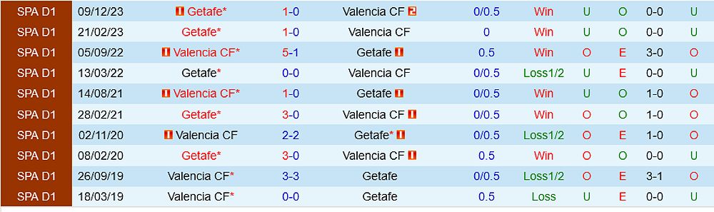 Nhận định trận đấu Valencia vs Getafe: Cuộc đối đầu căng thẳng trong cuộc đua vào Top 6 - -1566493447