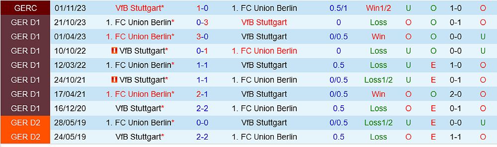 Trận đấu Stuttgart vs Union Berlin: Nhận định và dự đoán kết quả - -907345295