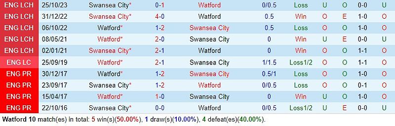 Watford vs Swansea: Trận đấu quyết định tương lai của HLV Valerien Ismael - -356960669